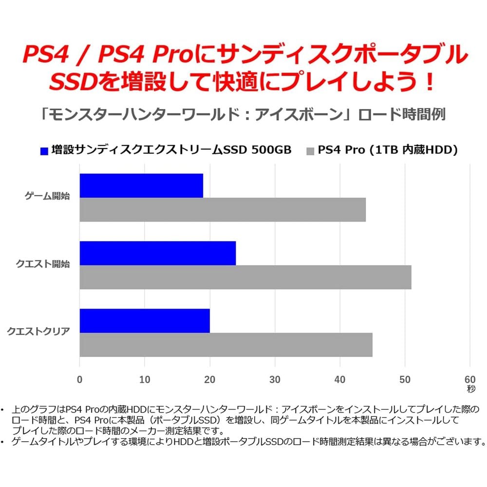 10210円 豊富な品 SanDisk ポータブルSSD 500GB PS4 メーカー動作確認済 USB3.1 Gen2 防滴 耐振 耐衝撃 SDSSDE60-50