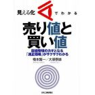 見える化でわかる売り値と買い値　原価管理のカギとなる「適正価格」がサクサクわかる