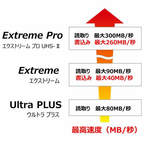 サンディスク SanDisk エクストリーム プロ SDXC UHS-I 256GB ビデオスピードクラス30 SDSDXXY-256G-JNJIP  | ヤマダウェブコム