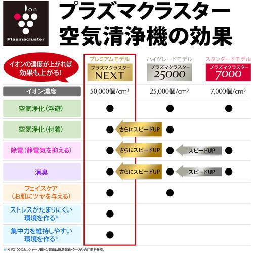 シャープ KI-PX70 プラズマクラスターNEXT搭載 加湿空気清浄機 