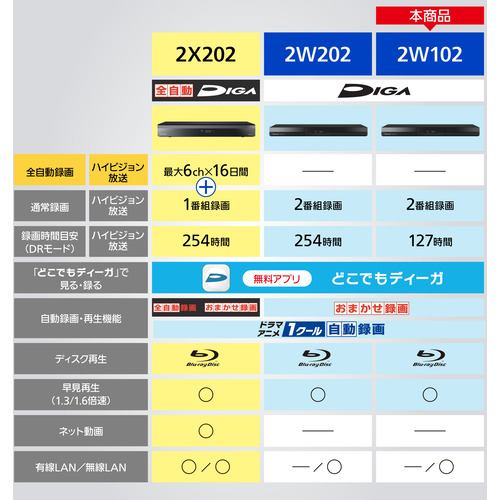 Panasonic DMR-2W102 ブルーレイディスク／DVDレコーダー DMR2W102 