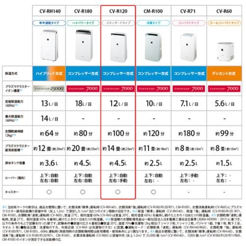 シャープ CVR120 「衣類乾燥」除湿機 W | ヤマダウェブコム