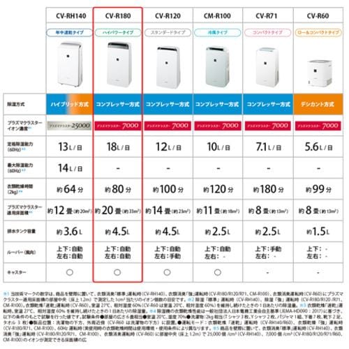 シャープ CVR180 「衣類乾燥」除湿機 W