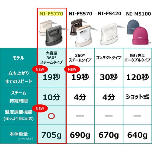 パナソニック NI-CFS770-H 衣類スチーマー ダークグレー | ヤマダ 
