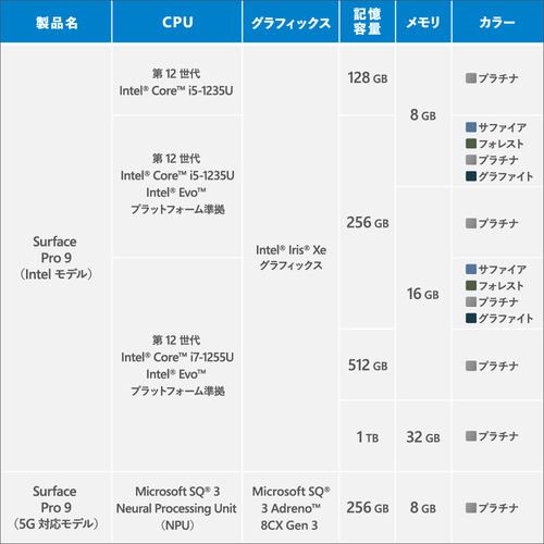 台数限定】Microsoft RU8-00010 Surface Pro 9 SQ3／8／256 5G 