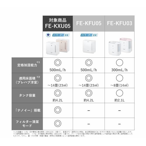 Panasonic FE-KXU05-W ヒーターレス気化式加湿機（中小容量